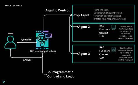 Agentic Organizations: Rethinking the Org Chart in the Age of AI
