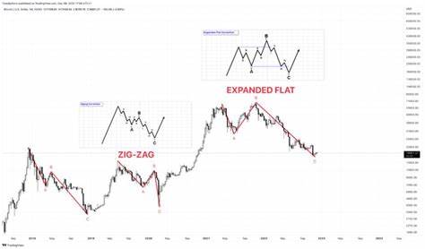 Bitcoin Price Prediction: What Elliott Wave Theory Suggests Is Next For BTC - NewsBTC