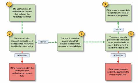 OAuth Audience Injection Attacks [pdf]