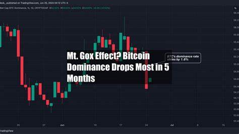 Mt. Gox Effect? Bitcoin Dominance Drops Most in 5 Months - CoinDesk