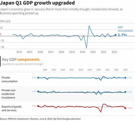 Japan Q1 GDP likely contracted on soft domestic demand, import surge: Reuters poll