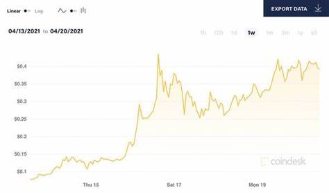 Dogecoin Price UP: 6% and Still Going? - CryptoTicker.io - Bitcoin Price, Ethereum Price & Crypto News