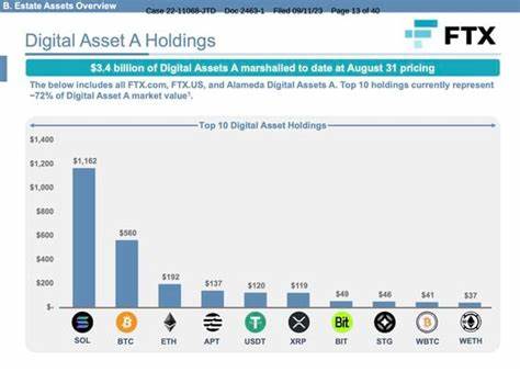 FTX's Top 10 Crypto Holdings Revealed: SOL, Bitcoin, Ethereum, XRP, APT Lead the Pack - Blockchain.News