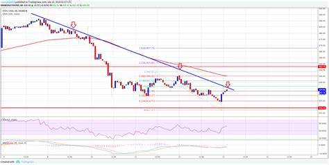 Ethereum Price Poised to Climb Higher: What’s Next for ETH? - NewsBTC