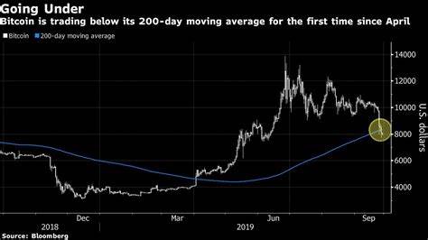 Bitcoin Sinks Below $39,000 as Market Pressure Intensifies - Bitcoin.com News