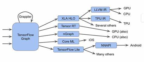 Different ways to build LLVM/MLIR tools