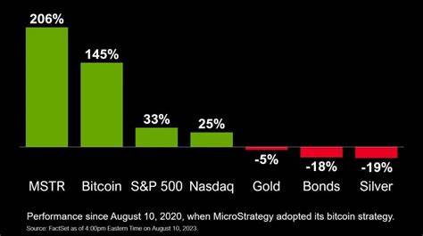 Microstrategy's Stock Soars 206% After Adopting Bitcoin Strategy - Bitcoin.com News