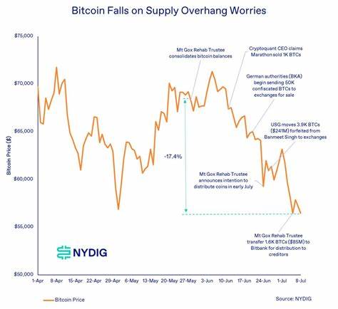 Bitcoin falls further amid sell pressure from German government exchange transfers and Mt. Gox payouts - The Block