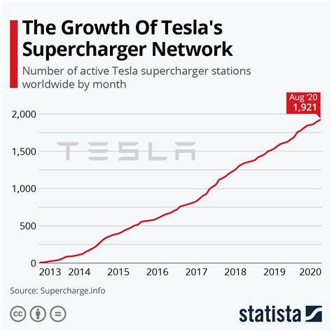 Tesla Stock: Supercharger Expansion Drives Market Optimism