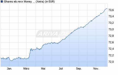 ISHARES EB REXX MONEY MARKET