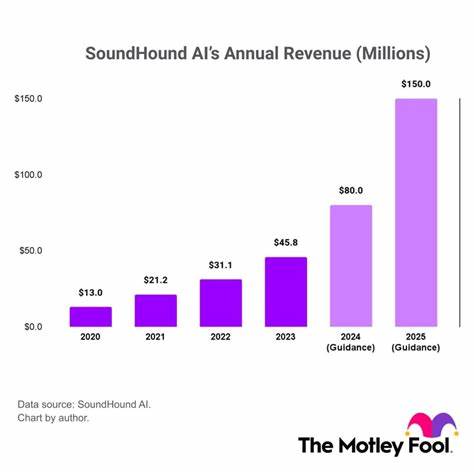 Think SoundHound AI Is Expensive? These 3 Charts Might Change Your Mind