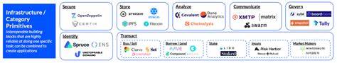 A simple guide to the Web3 stack - Coinbase