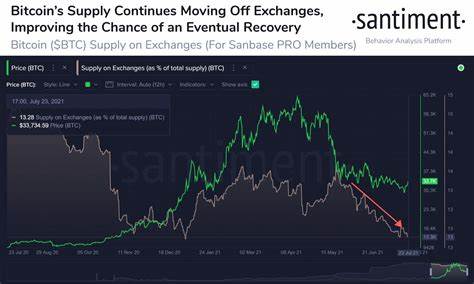 Bitcoin Supply On Exchanges Has Dropped To A 6-Year Low, What This Means For Price - NewsBTC