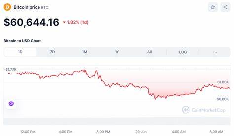 Crypto Prices Today June 29: BTC Slips Below $60K Despite ETF Inflows, Top Cryptos Prices Fall - CoinGape