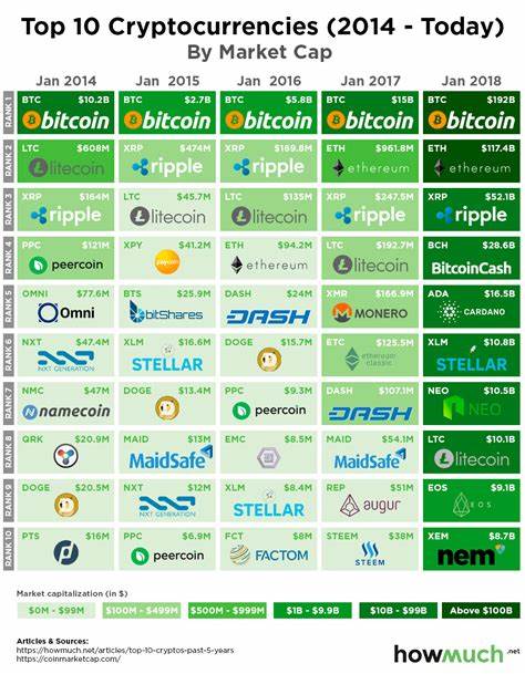 All Top 10 Crypto Coins Freefall: Which One Crashed the Most? - DailyCoin