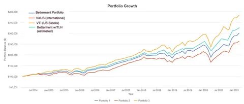 The Betterment Experiment – Results - Mr. Money Mustache