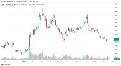 Avalanche (AVAX) Downtrend Persists Amid Market Uncertainty - NewsBTC