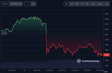 Aptos’ $195M Token Unlock on Dec 12 Sparks Crypto Caution - CoinGape