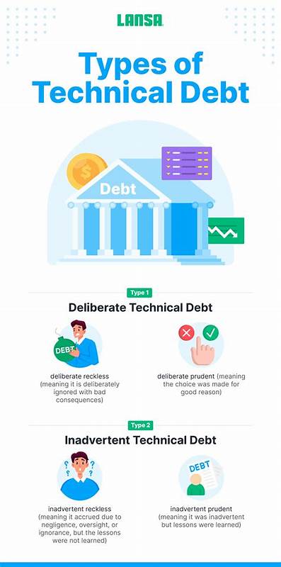 Technical Debt Financing