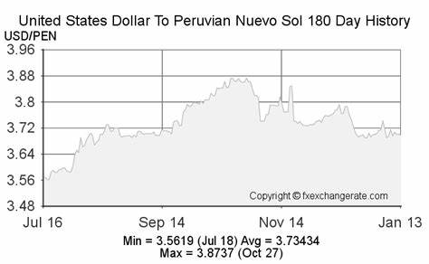 Live Peruvian Nuevo Sol to Dollar Rate and Today's PEN/USD Data: 0.2666
