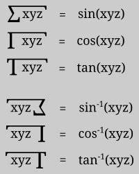 Feynman Trig Notation: Creating Custom Characters
