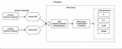 LPython: Novel, Fast, Retargetable Python Compiler (2023)