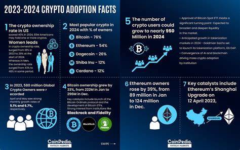 Crypto ownership soars in 2024, yet less than 1% of US shoppers use it