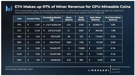 Where will Ethereum PoW miners go post-merge? - City A.M