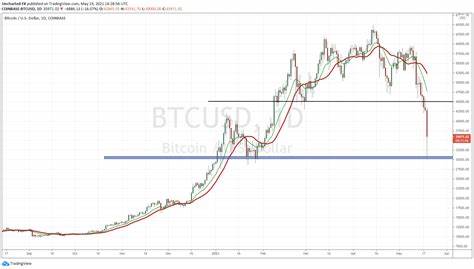 Bitcoin plunges 30% to $30,000 at one point in wild session, recovers somewhat to $38,000 - CNBC