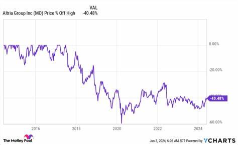 Where Will Altria Stock Be in 3 Years?