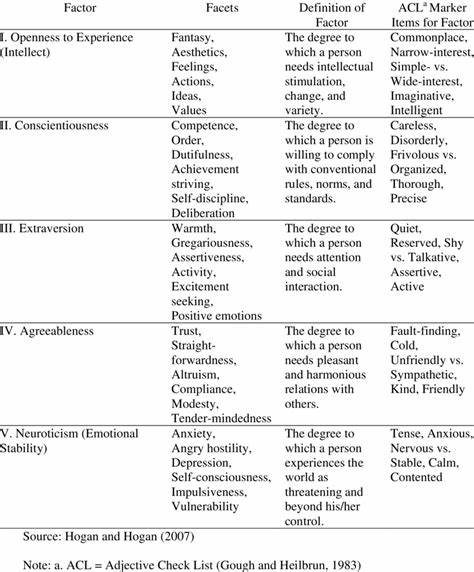 Big Five personality traits: domains & aspects & facets