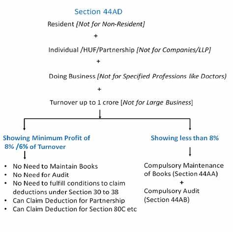 Section 44AD Applies to Retail Business; Gross Deposits Taxable at 8% as Net Profit