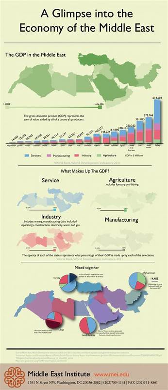 The Middle East, Economic Data And Earnings