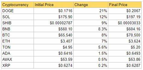Dogecoin Leads Market with 21% Surge as Top 10 Coins All Gain - DailyCoin