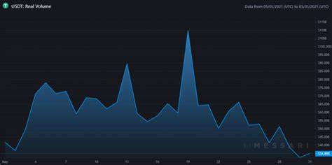 Coins fallen, doch Tether dominiert 24h-Handelsvolumen!