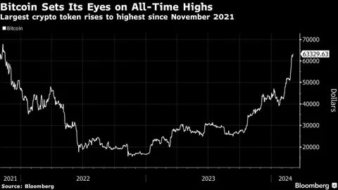 Bitcoin Tops $67,000 to Reach Highest Level Since July - Bloomberg