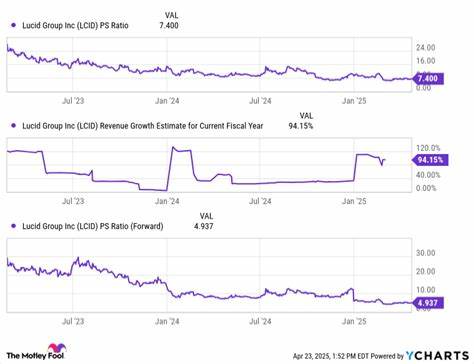 Lucid Group's Stock Is as Cheap as It's Been Since 2021. 1 Thing to Know Before You Buy