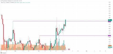 BTC, ETH, BNB and ADA Price Analysis for November 4 - U.Today
