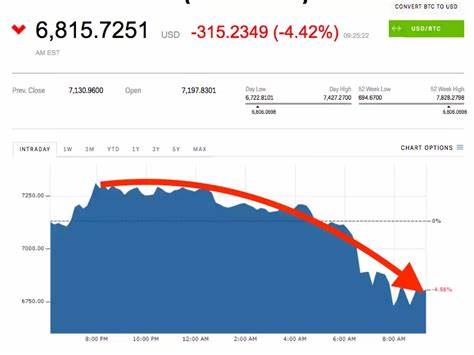 Bitcoin dives below $7,000 for the first time since November 15 - Business Insider India