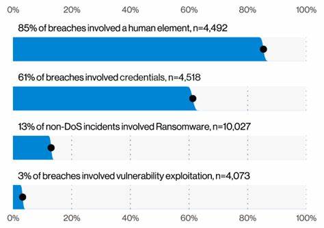 Verizon 2025 Data Breach Investigations Report [pdf]