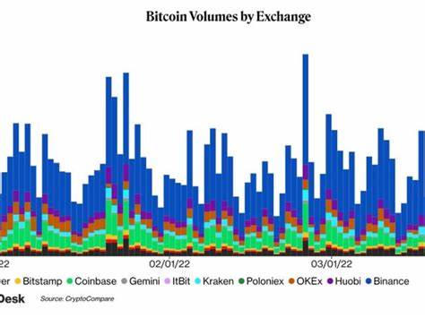 Market Wrap: Bitcoin Trading Volume Dips; Dogecoin Rallies - CoinDesk