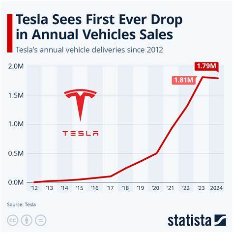Tesla Stock Is Falling. Chinese Sales Drop and Trump Plans to Kill EV Credit