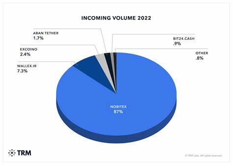 Nobitex and Tron dominated Iran trading volumes in 2022 - crypto.news