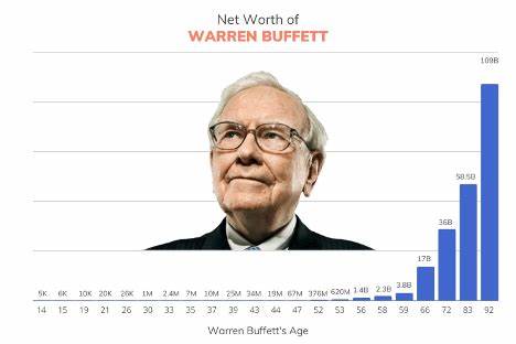 How Warren Buffett Got So Rich - Bitcoin Market Journal