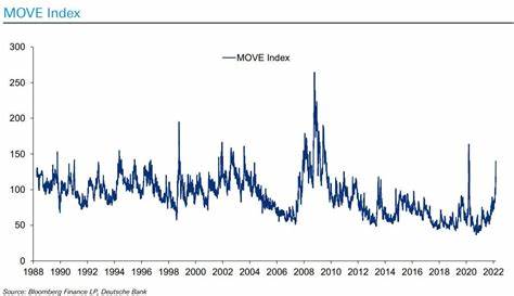 Market Dislocations in U.S. Treasurys Seen Largely Healed
