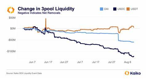 Curve 3pool Sees $175m Outflows - Kaiko - Research