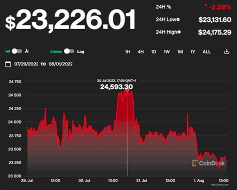 First Mover Americas: BTC Retreats From Weekend High of $24K, ETH Options Open Interest Surpasses BTC's on Deribit - CoinDesk