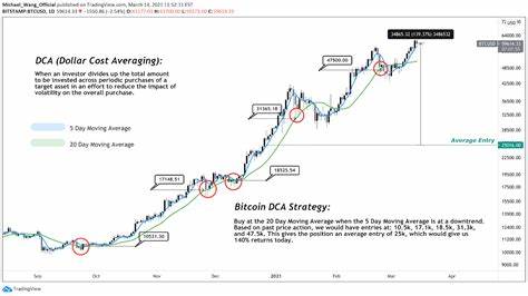 Bitcoin: how to apply the DCA strategy to BTC - The Cryptonomist