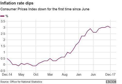 Inflation rate below 2% for the first time in over three years