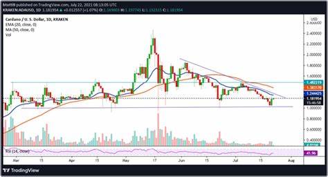 Sonstiges Zertifikat auf CARDANO (ADA/USD)